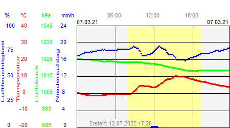 Grafik der Wettermesswerte vom 07. März 2021