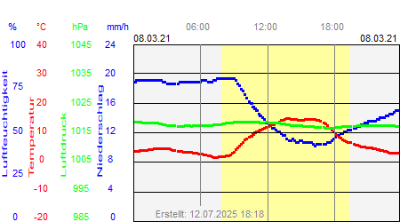 Grafik der Wettermesswerte vom 08. März 2021