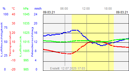 Grafik der Wettermesswerte vom 09. März 2021