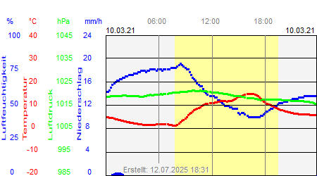 Grafik der Wettermesswerte vom 10. März 2021