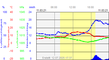 Grafik der Wettermesswerte vom 11. März 2021