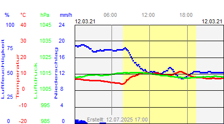 Grafik der Wettermesswerte vom 12. März 2021