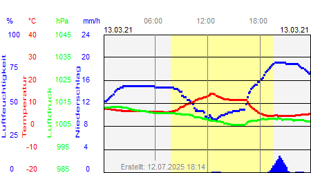 Grafik der Wettermesswerte vom 13. März 2021