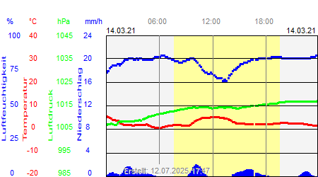 Grafik der Wettermesswerte vom 14. März 2021