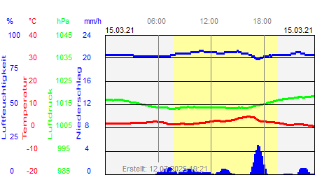 Grafik der Wettermesswerte vom 15. März 2021