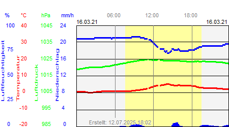 Grafik der Wettermesswerte vom 16. März 2021