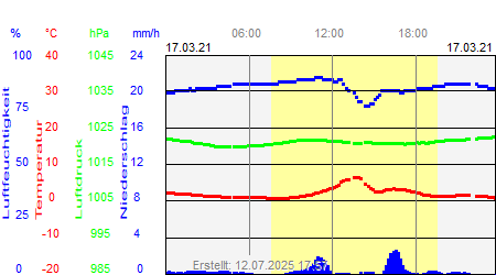 Grafik der Wettermesswerte vom 17. März 2021