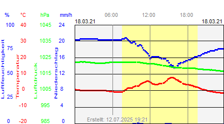 Grafik der Wettermesswerte vom 18. März 2021