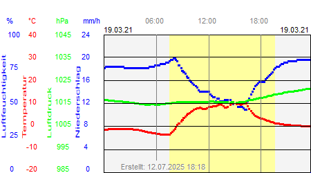 Grafik der Wettermesswerte vom 19. März 2021