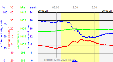 Grafik der Wettermesswerte vom 20. März 2021