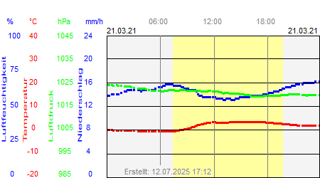 Grafik der Wettermesswerte vom 21. März 2021