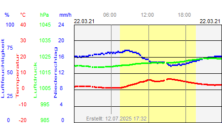 Grafik der Wettermesswerte vom 22. März 2021