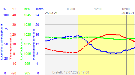 Grafik der Wettermesswerte vom 25. März 2021