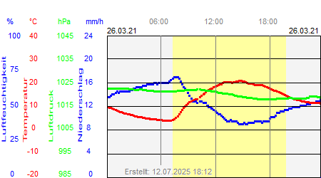 Grafik der Wettermesswerte vom 26. März 2021