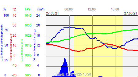 Grafik der Wettermesswerte vom 27. März 2021