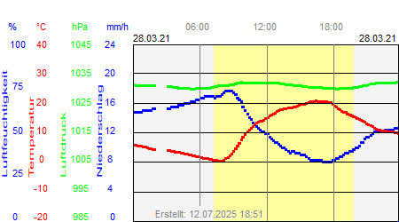 Grafik der Wettermesswerte vom 28. März 2021