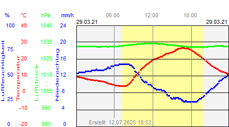 Grafik der Wettermesswerte vom 29. März 2021