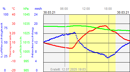 Grafik der Wettermesswerte vom 30. März 2021