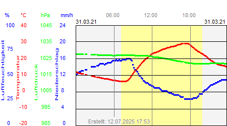 Grafik der Wettermesswerte vom 31. März 2021