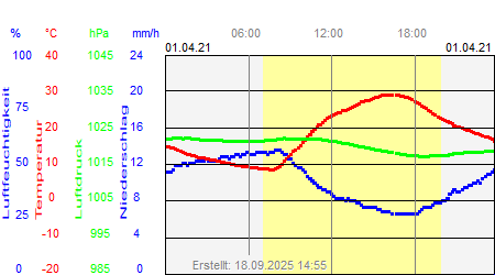 Grafik der Wettermesswerte vom 01. April 2021