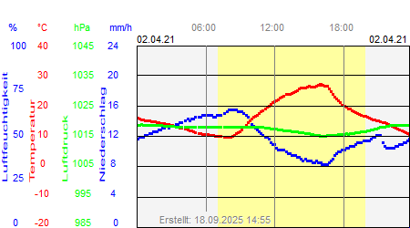 Grafik der Wettermesswerte vom 02. April 2021