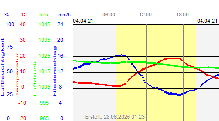 Grafik der Wettermesswerte vom 04. April 2021