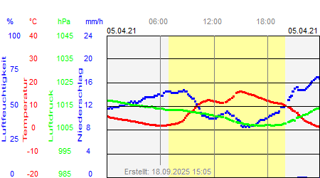 Grafik der Wettermesswerte vom 05. April 2021