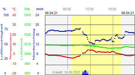 Grafik der Wettermesswerte vom 06. April 2021