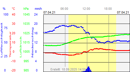 Grafik der Wettermesswerte vom 07. April 2021