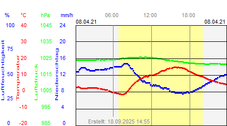 Grafik der Wettermesswerte vom 08. April 2021