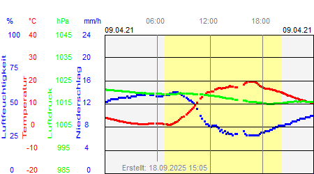 Grafik der Wettermesswerte vom 09. April 2021