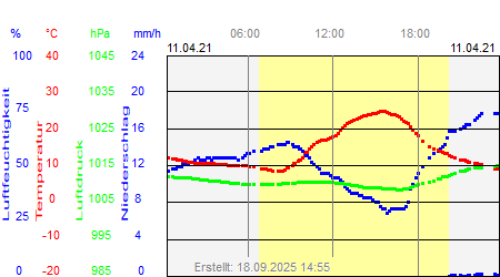 Grafik der Wettermesswerte vom 11. April 2021