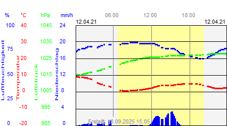 Grafik der Wettermesswerte vom 12. April 2021