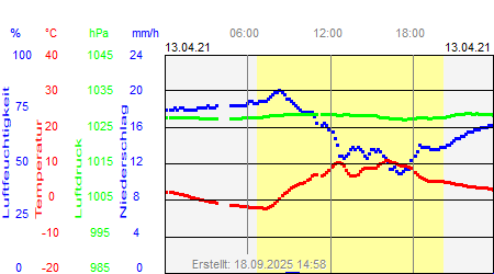 Grafik der Wettermesswerte vom 13. April 2021