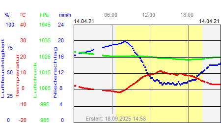 Grafik der Wettermesswerte vom 14. April 2021