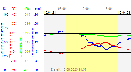 Grafik der Wettermesswerte vom 15. April 2021