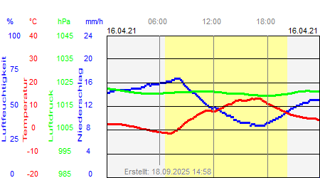 Grafik der Wettermesswerte vom 16. April 2021