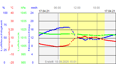 Grafik der Wettermesswerte vom 17. April 2021