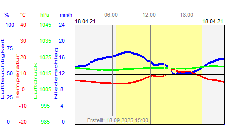 Grafik der Wettermesswerte vom 18. April 2021