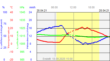 Grafik der Wettermesswerte vom 20. April 2021