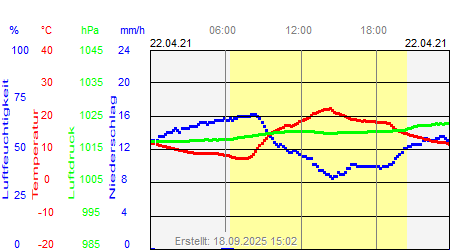 Grafik der Wettermesswerte vom 22. April 2021