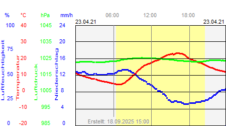 Grafik der Wettermesswerte vom 23. April 2021