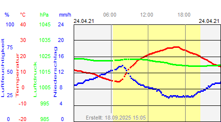 Grafik der Wettermesswerte vom 24. April 2021