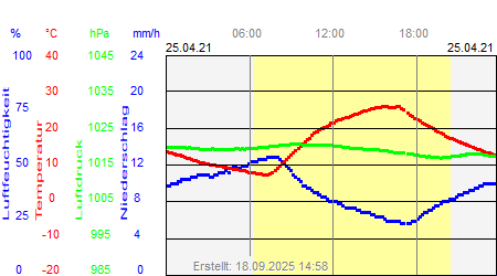 Grafik der Wettermesswerte vom 25. April 2021