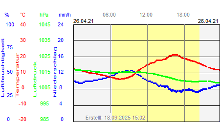 Grafik der Wettermesswerte vom 26. April 2021