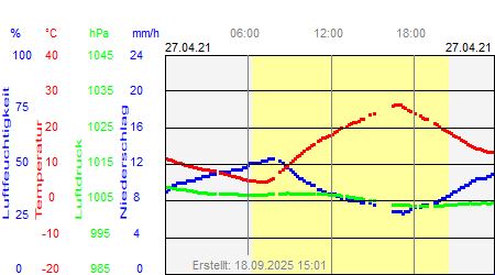 Grafik der Wettermesswerte vom 27. April 2021