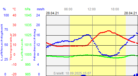 Grafik der Wettermesswerte vom 28. April 2021