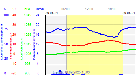 Grafik der Wettermesswerte vom 29. April 2021
