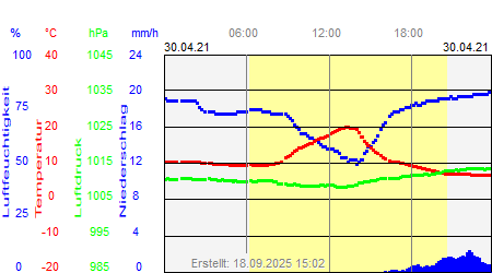 Grafik der Wettermesswerte vom 30. April 2021