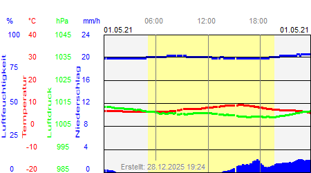 Grafik der Wettermesswerte vom 01. Mai 2021